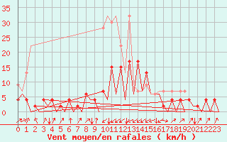 Courbe de la force du vent pour Emmen