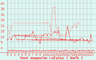 Courbe de la force du vent pour Maastricht / Zuid Limburg (PB)