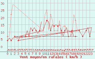 Courbe de la force du vent pour Maastricht / Zuid Limburg (PB)