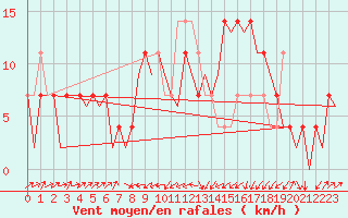 Courbe de la force du vent pour Altenstadt