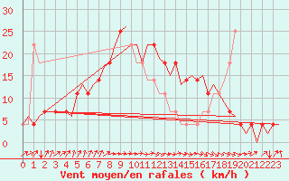 Courbe de la force du vent pour Noervenich