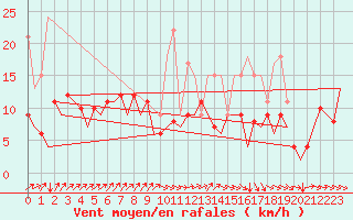 Courbe de la force du vent pour San Sebastian (Esp)