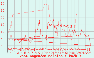 Courbe de la force du vent pour Cerklje Airport