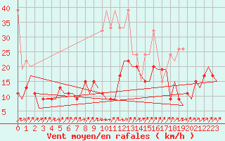Courbe de la force du vent pour Grenchen