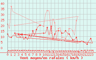 Courbe de la force du vent pour San Sebastian (Esp)