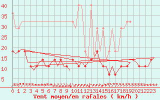 Courbe de la force du vent pour Frankfort (All)