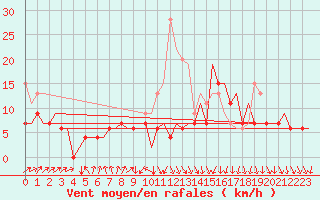 Courbe de la force du vent pour Belfast / Aldergrove Airport