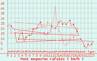 Courbe de la force du vent pour Valencia / Aeropuerto