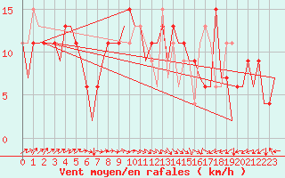 Courbe de la force du vent pour Santander / Parayas