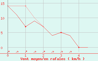 Courbe de la force du vent pour Berlevag