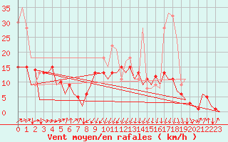 Courbe de la force du vent pour San Sebastian (Esp)