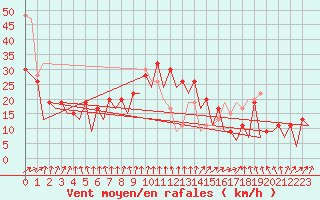 Courbe de la force du vent pour Kirkwall Airport