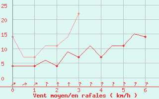 Courbe de la force du vent pour De Kooy