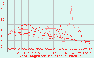 Courbe de la force du vent pour Brize Norton