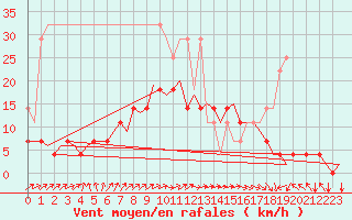 Courbe de la force du vent pour Muenster / Osnabrueck