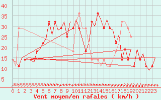 Courbe de la force du vent pour Skelleftea Airport