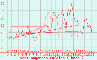 Courbe de la force du vent pour Niederstetten