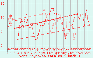 Courbe de la force du vent pour Bari / Palese Macchie