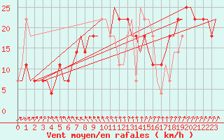 Courbe de la force du vent pour Kryvyi Rih