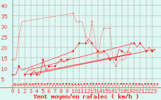 Courbe de la force du vent pour Volkel