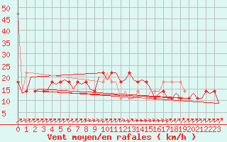 Courbe de la force du vent pour Wunstorf