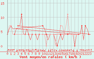 Courbe de la force du vent pour Ingolstadt