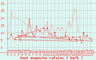 Courbe de la force du vent pour San Sebastian (Esp)