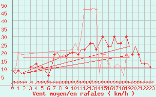 Courbe de la force du vent pour Bournemouth (UK)