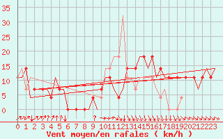 Courbe de la force du vent pour Kryvyi Rih