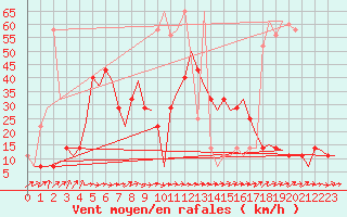 Courbe de la force du vent pour Altenstadt