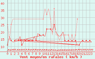 Courbe de la force du vent pour Erfurt-Bindersleben