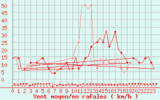 Courbe de la force du vent pour Laupheim