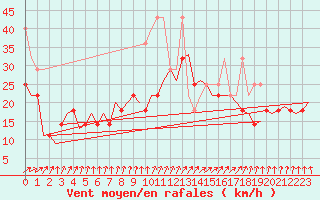 Courbe de la force du vent pour Vlieland