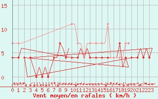 Courbe de la force du vent pour Kuopio