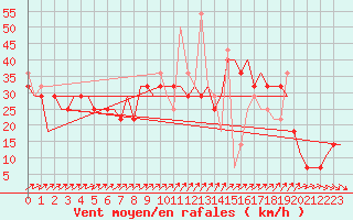 Courbe de la force du vent pour Volgograd