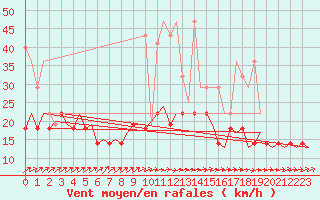Courbe de la force du vent pour Volkel