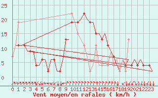 Courbe de la force du vent pour Alghero