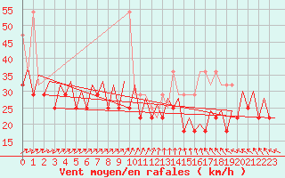 Courbe de la force du vent pour Platform F3-fb-1 Sea