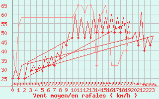 Courbe de la force du vent pour Platforme D15-fa-1 Sea