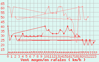 Courbe de la force du vent pour Celle