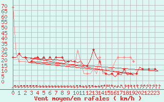 Courbe de la force du vent pour Holzdorf