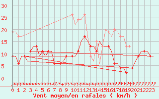 Courbe de la force du vent pour Leconfield