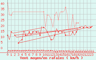 Courbe de la force du vent pour Rotterdam Airport Zestienhoven
