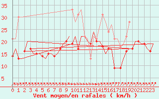 Courbe de la force du vent pour Berlin-Schoenefeld