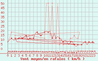 Courbe de la force du vent pour Noervenich