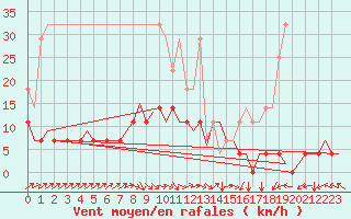 Courbe de la force du vent pour Volkel