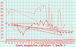 Courbe de la force du vent pour Wunstorf