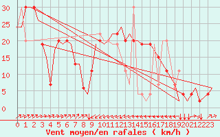 Courbe de la force du vent pour Olbia / Costa Smeralda