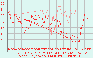 Courbe de la force du vent pour Krakow