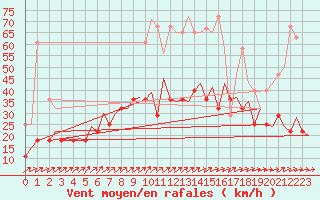 Courbe de la force du vent pour Hannover